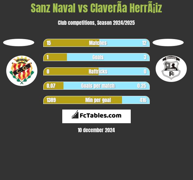 Sanz Naval vs ClaverÃ­a HerrÃ¡iz h2h player stats