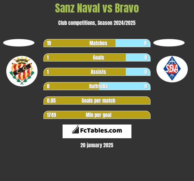 Sanz Naval vs Bravo h2h player stats