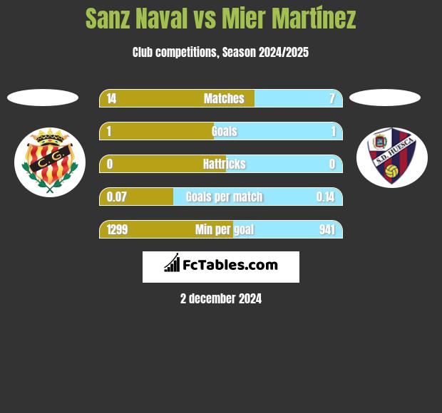 Sanz Naval vs Mier Martínez h2h player stats