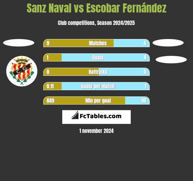 Sanz Naval vs Escobar Fernández h2h player stats