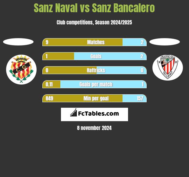 Sanz Naval vs Sanz Bancalero h2h player stats