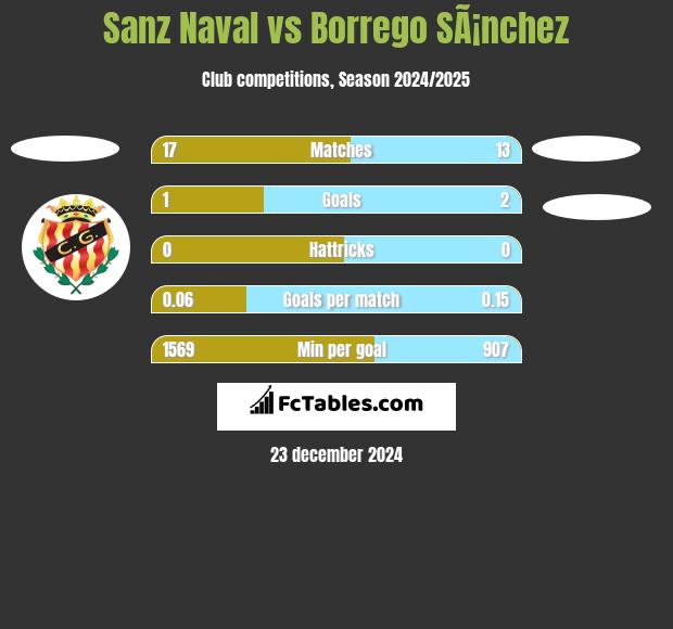 Sanz Naval vs Borrego SÃ¡nchez h2h player stats