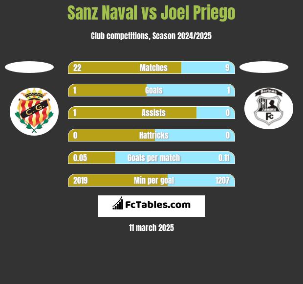 Sanz Naval vs Joel Priego h2h player stats