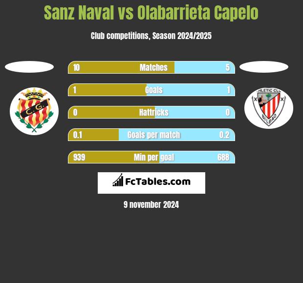 Sanz Naval vs Olabarrieta Capelo h2h player stats