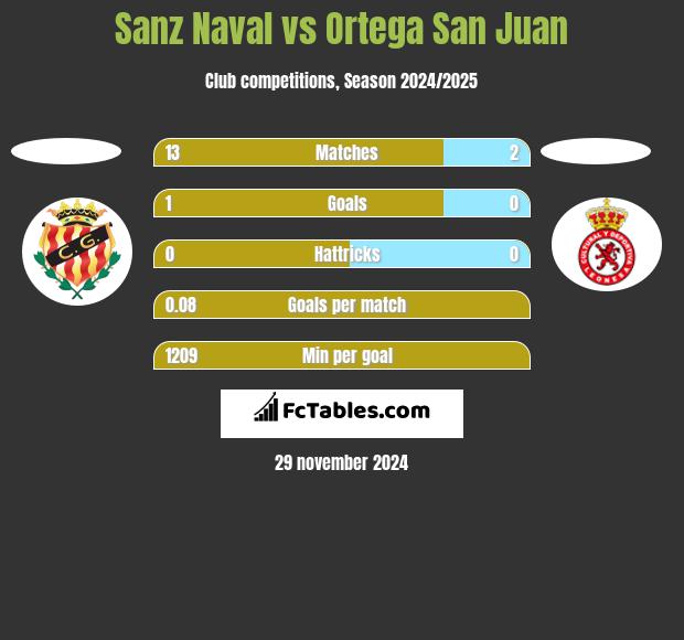 Sanz Naval vs Ortega San Juan h2h player stats