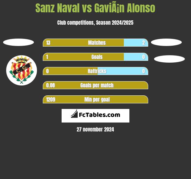 Sanz Naval vs GaviÃ¡n Alonso h2h player stats