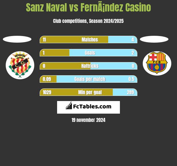 Sanz Naval vs FernÃ¡ndez Casino h2h player stats