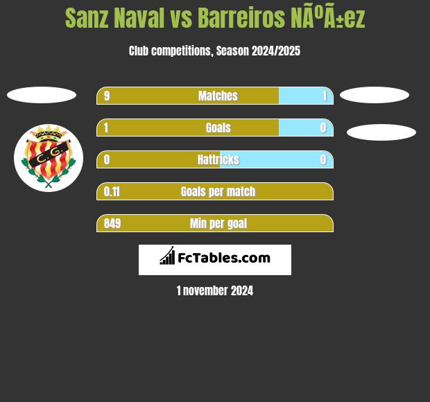 Sanz Naval vs Barreiros NÃºÃ±ez h2h player stats