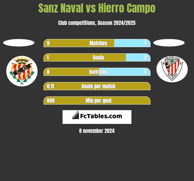 Sanz Naval vs Hierro Campo h2h player stats