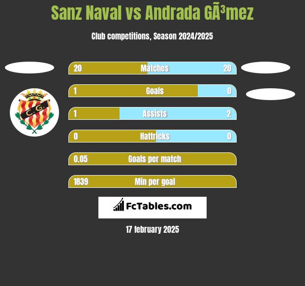 Sanz Naval vs Andrada GÃ³mez h2h player stats