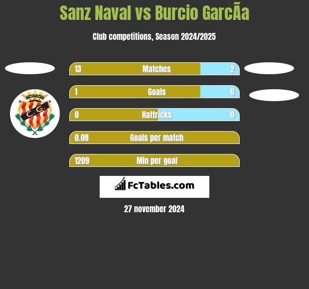 Sanz Naval vs Burcio GarcÃ­a h2h player stats