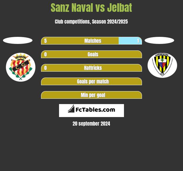 Sanz Naval vs Jelbat h2h player stats