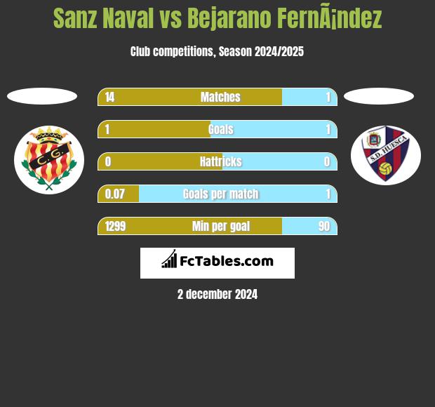 Sanz Naval vs Bejarano FernÃ¡ndez h2h player stats