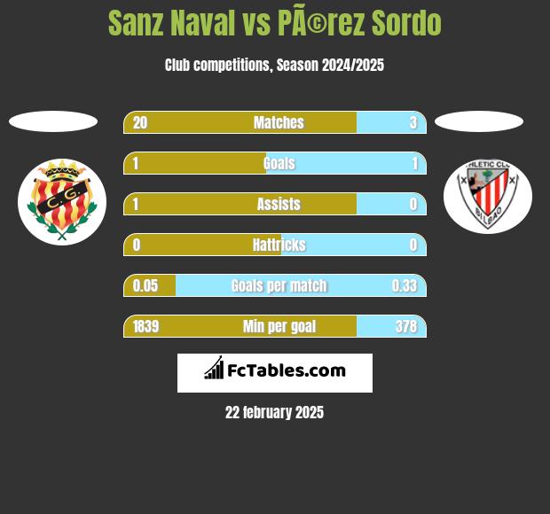 Sanz Naval vs PÃ©rez Sordo h2h player stats