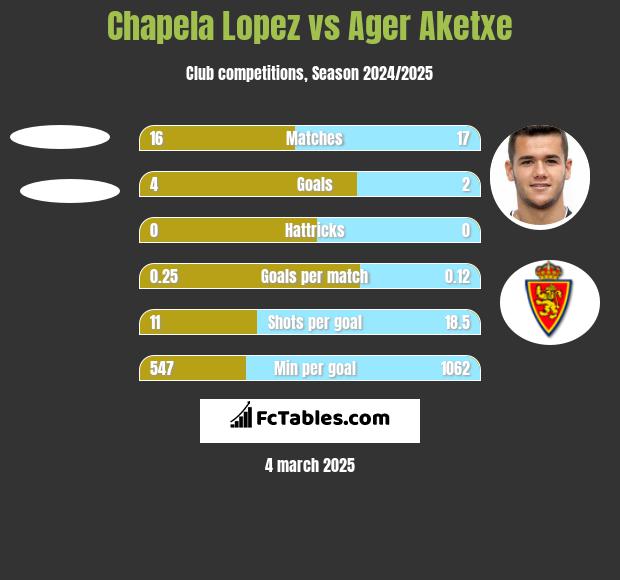 Chapela Lopez vs Ager Aketxe h2h player stats