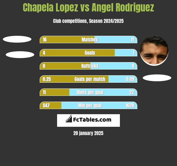 Chapela Lopez vs Angel Rodriguez h2h player stats