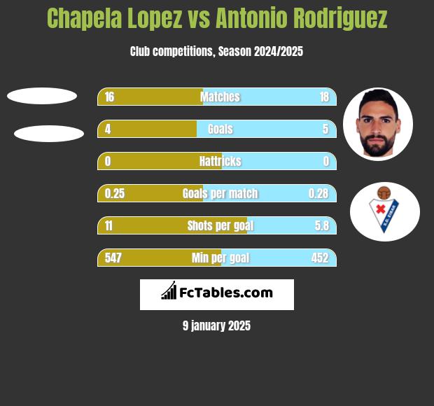 Chapela Lopez vs Antonio Rodriguez h2h player stats