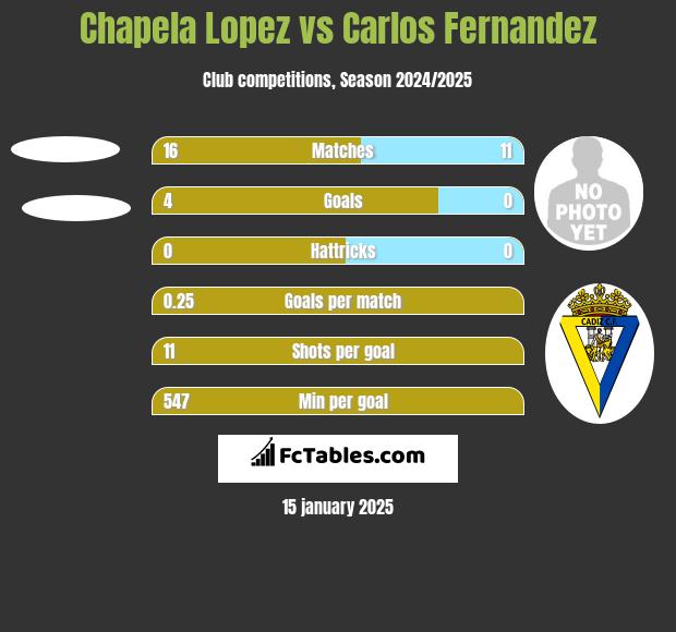 Chapela Lopez vs Carlos Fernandez h2h player stats