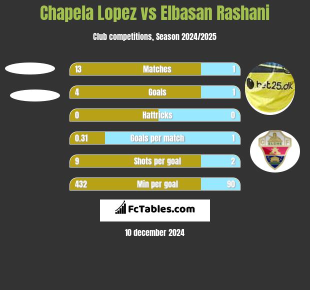 Chapela Lopez vs Elbasan Rashani h2h player stats