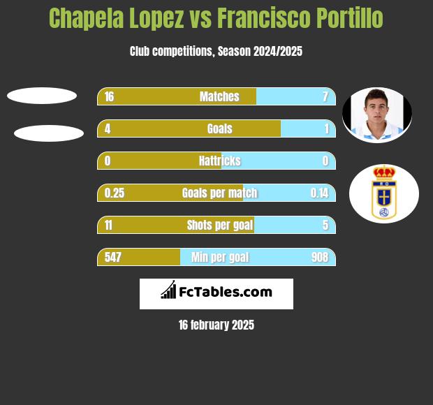 Chapela Lopez vs Francisco Portillo h2h player stats