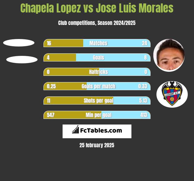 Chapela Lopez vs Jose Luis Morales h2h player stats