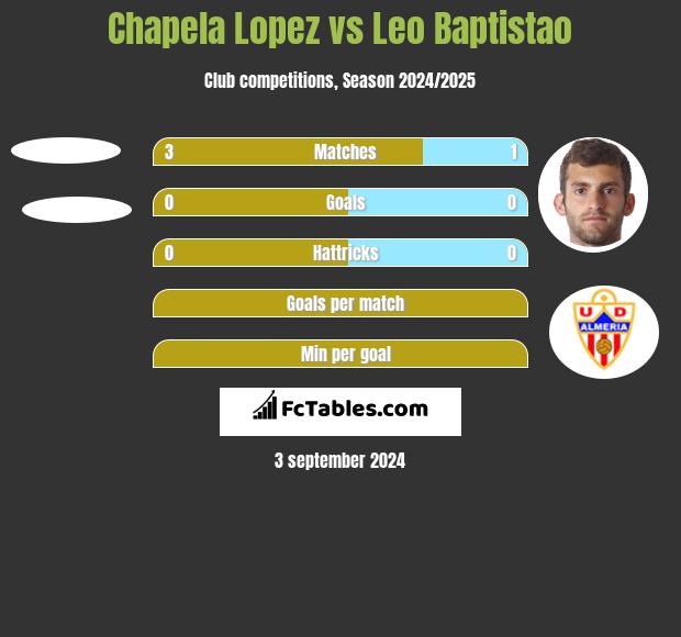 Chapela Lopez vs Leo Baptistao h2h player stats