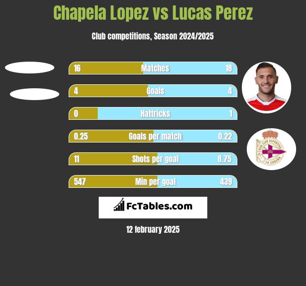 Chapela Lopez vs Lucas Perez h2h player stats