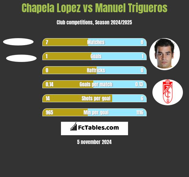 Chapela Lopez vs Manuel Trigueros h2h player stats