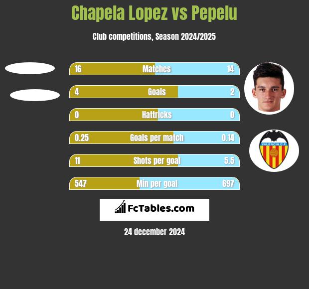 Chapela Lopez vs Pepelu h2h player stats