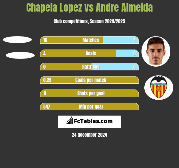 Chapela Lopez vs Andre Almeida h2h player stats