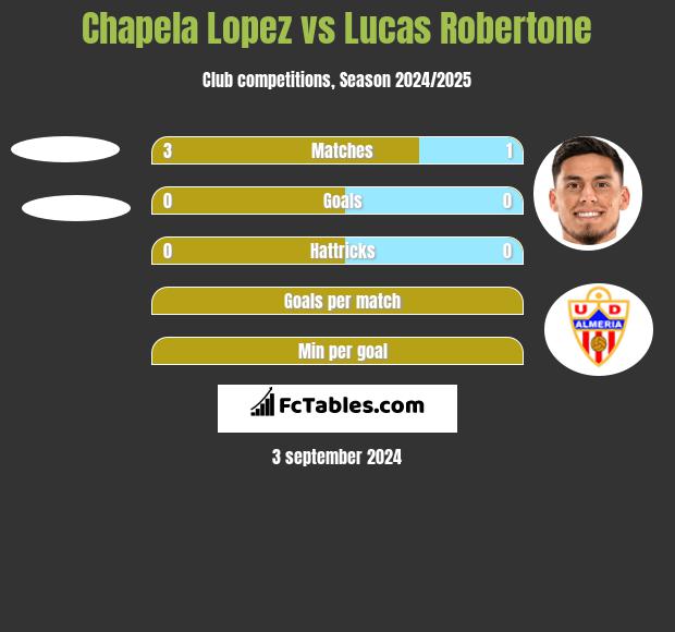 Chapela Lopez vs Lucas Robertone h2h player stats