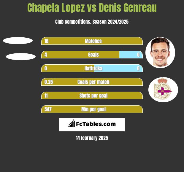 Chapela Lopez vs Denis Genreau h2h player stats