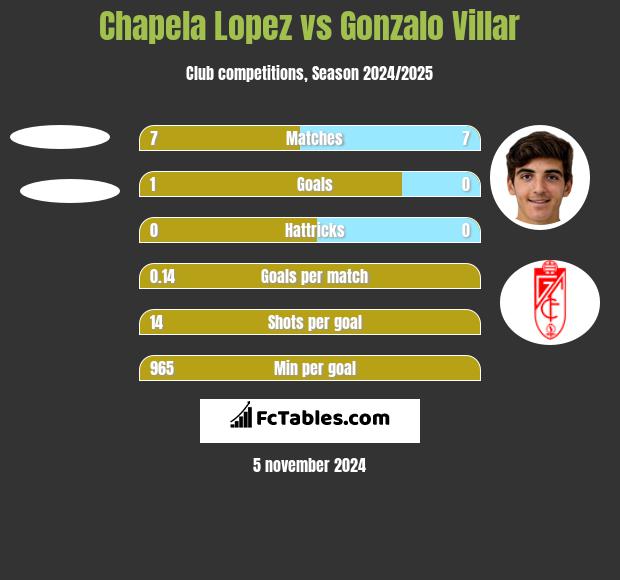 Chapela Lopez vs Gonzalo Villar h2h player stats