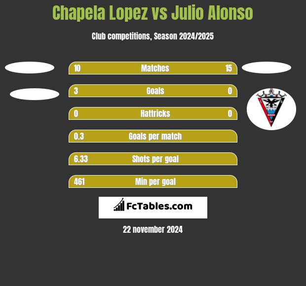 Chapela Lopez vs Julio Alonso h2h player stats