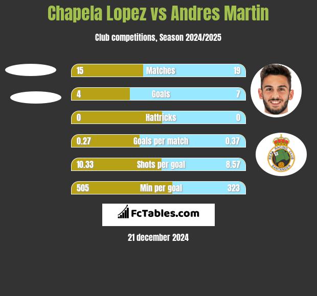 Chapela Lopez vs Andres Martin h2h player stats