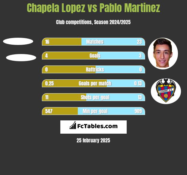 Chapela Lopez vs Pablo Martinez h2h player stats