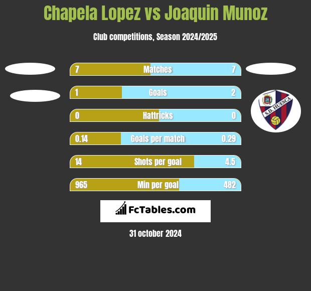 Chapela Lopez vs Joaquin Munoz h2h player stats