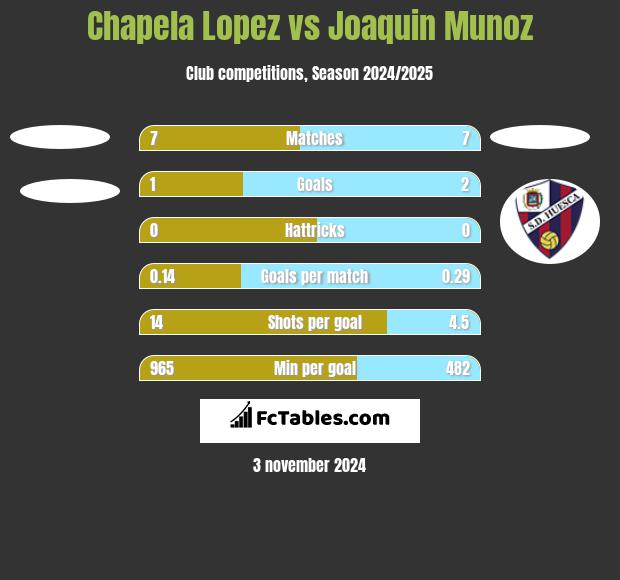 Chapela Lopez vs Joaquin Munoz h2h player stats