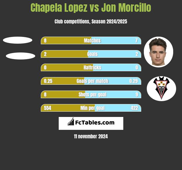 Chapela Lopez vs Jon Morcillo h2h player stats