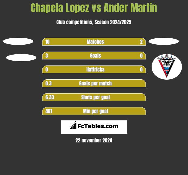 Chapela Lopez vs Ander Martin h2h player stats