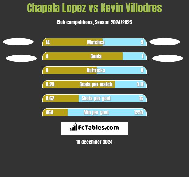 Chapela Lopez vs Kevin Villodres h2h player stats