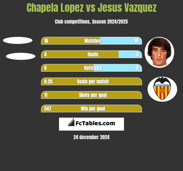 Chapela Lopez vs Jesus Vazquez h2h player stats