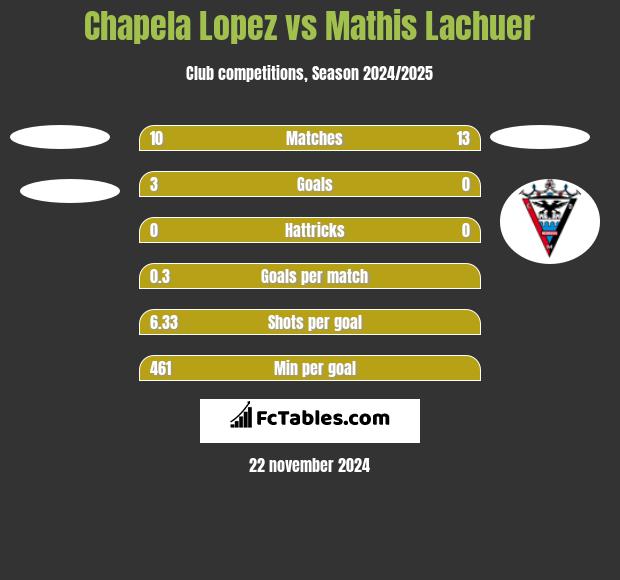 Chapela Lopez vs Mathis Lachuer h2h player stats