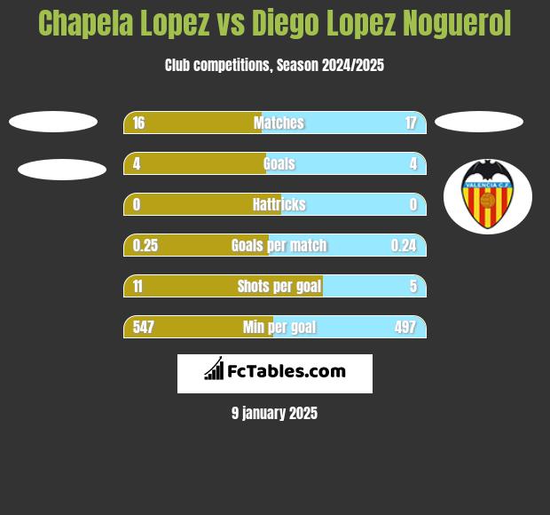 Chapela Lopez vs Diego Lopez Noguerol h2h player stats