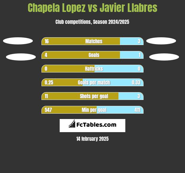 Chapela Lopez vs Javier Llabres h2h player stats