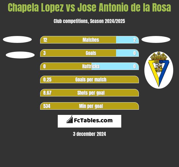 Chapela Lopez vs Jose Antonio de la Rosa h2h player stats