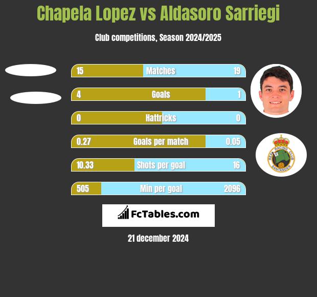 Chapela Lopez vs Aldasoro Sarriegi h2h player stats