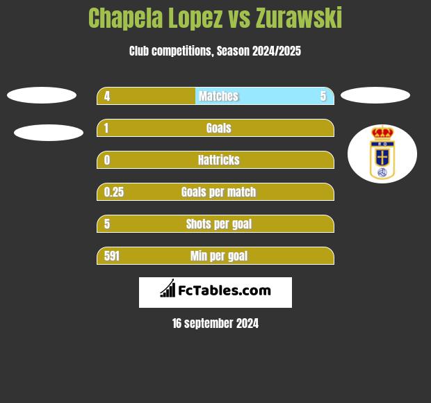 Chapela Lopez vs Zurawski h2h player stats