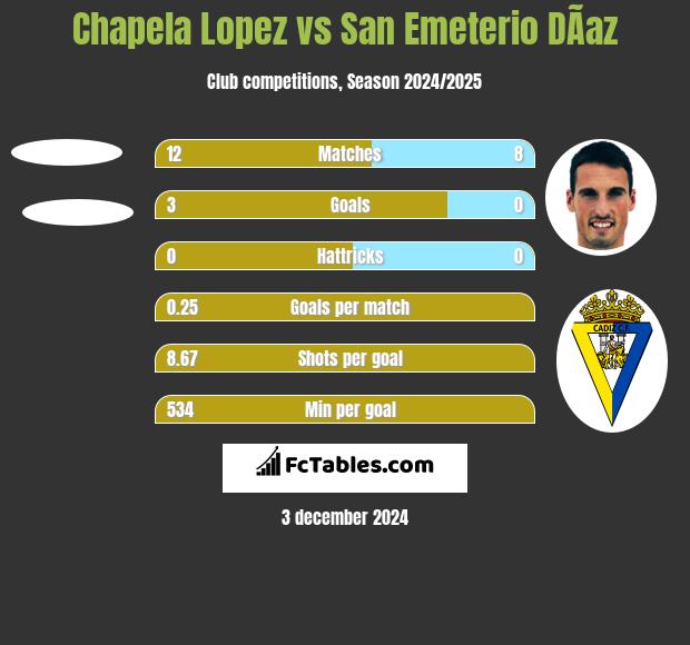 Chapela Lopez vs San Emeterio DÃ­az h2h player stats