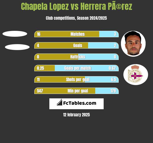 Chapela Lopez vs Herrera PÃ©rez h2h player stats